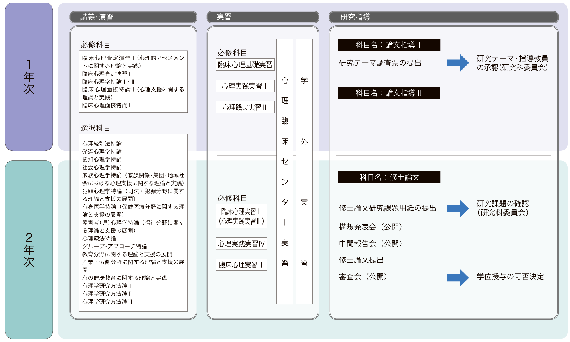 臨床心理学専攻授業科目の履修と研究指導について