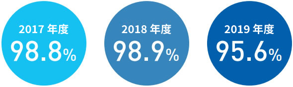 2017年度98.8%／2018年度98.9%／2020年度95.6%
