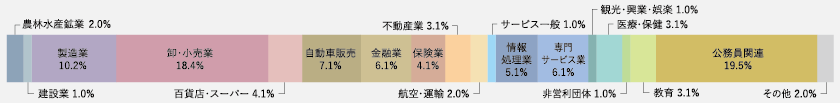 就職状況を表したグラフ