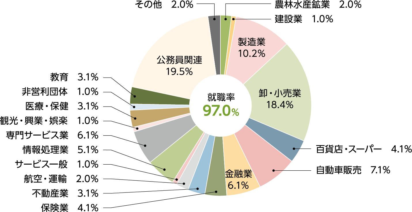 就職状況を表したグラフ
