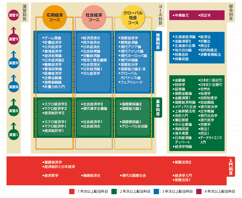 《知》の刺激に満ちた北星経済学科のカリキュラム