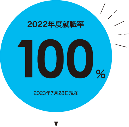 2022年度就職率 100%