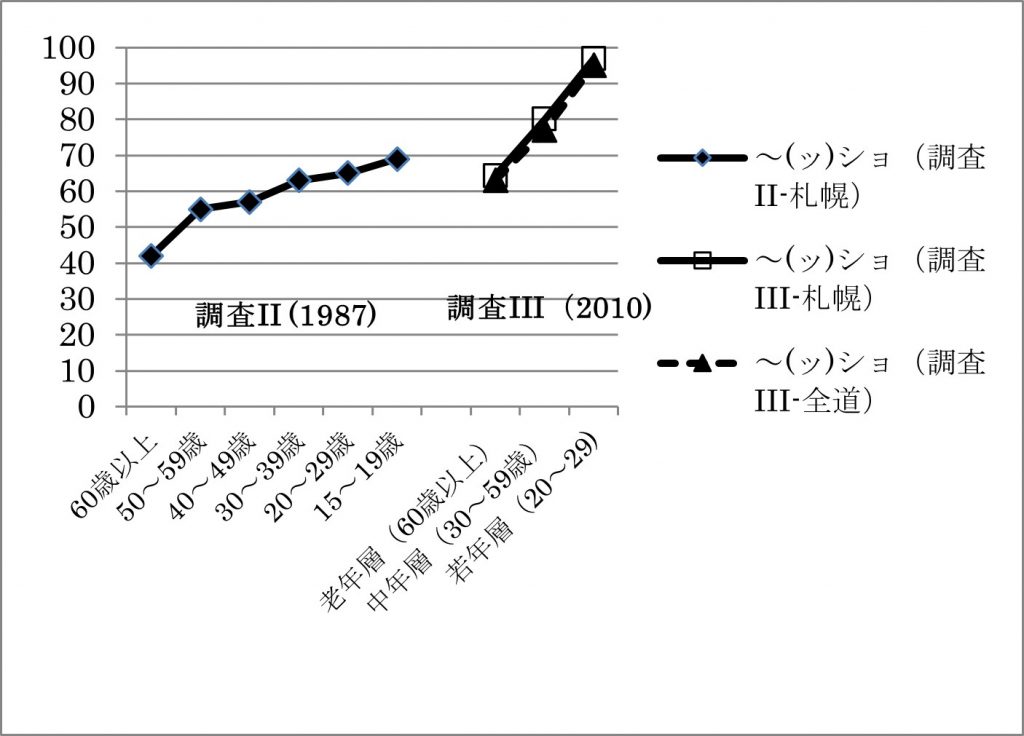 念押しの「イク（ッ）ショ」(行くでしょ？)：　1987年調査（調査II） vs. 2010-11年調査（調査III）