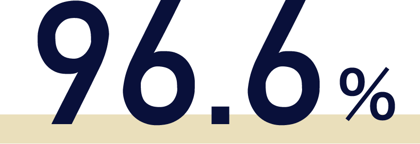 96.6%