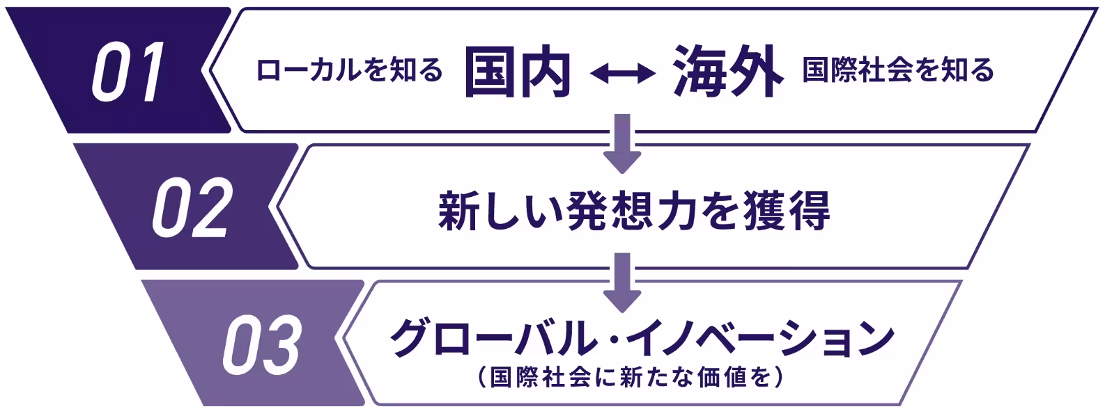 1.ローカル（国内を）知り、海外(国際社会)を知る。2.新しい発想力を獲得。3.グローバル・イノベーションを実現する。国際社会に新たな価値を。