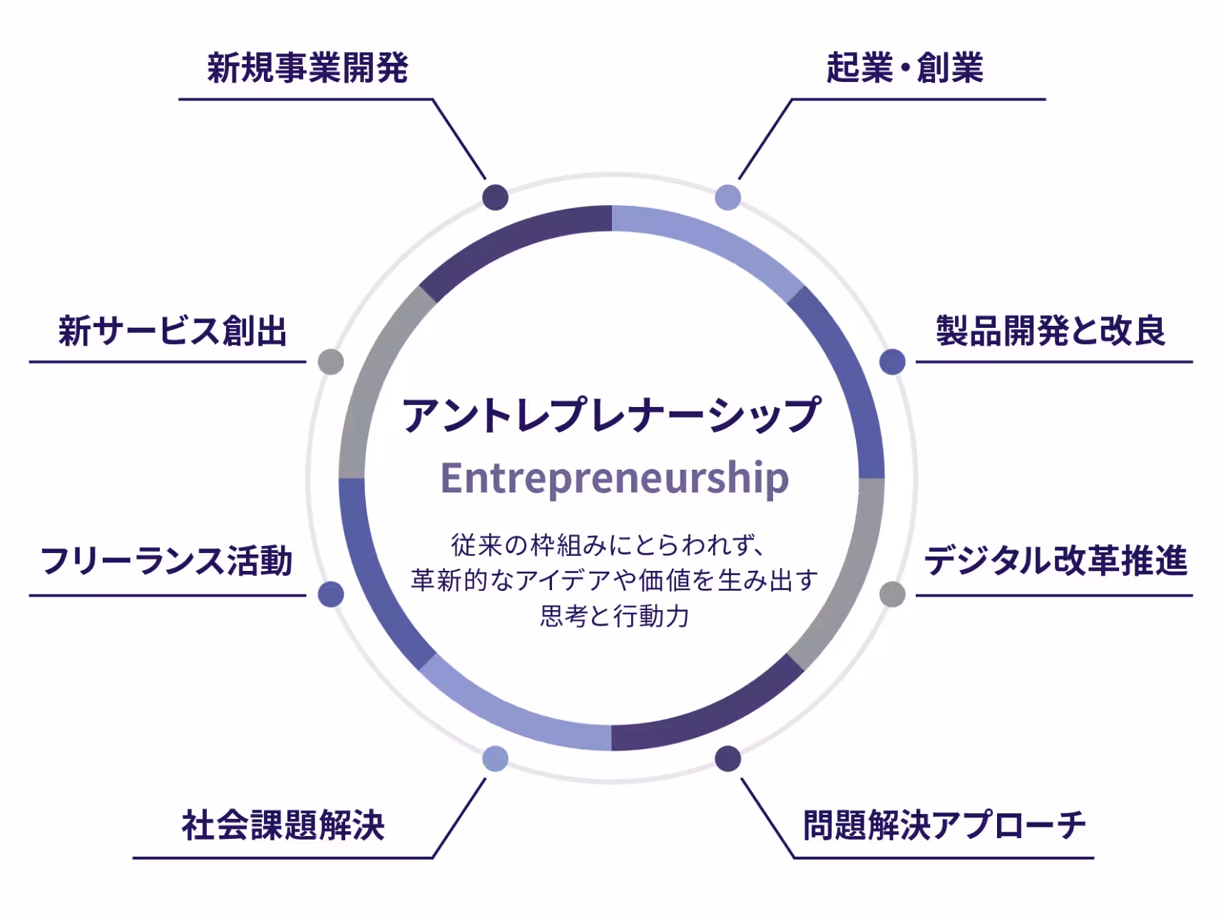 1.ローカル（国内を）知り、海外(国際社会)を知る。2.新しい発想力を獲得。3.グローバル・イノベーションを実現する。国際社会に新たな価値を。