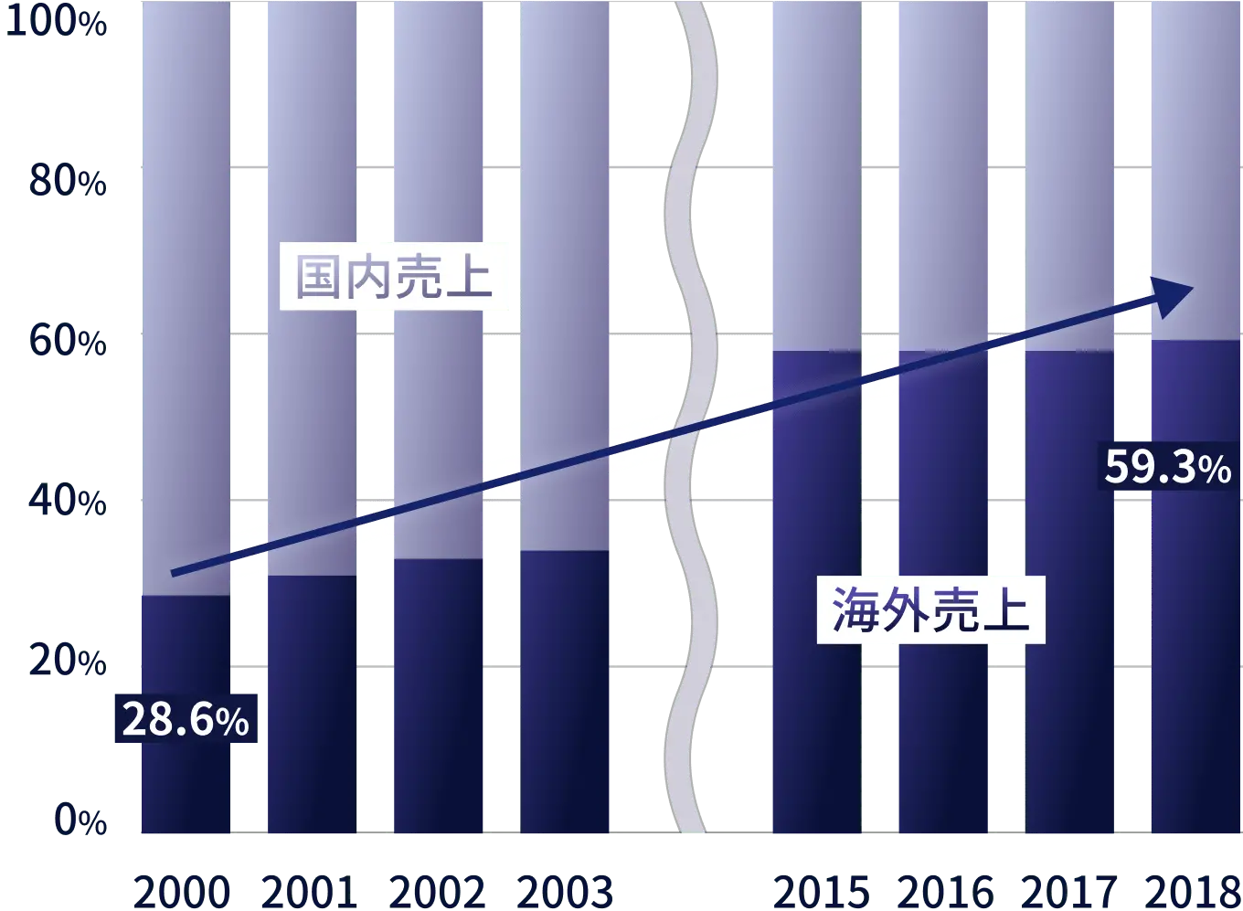 主要企業182社の内外売上比率
