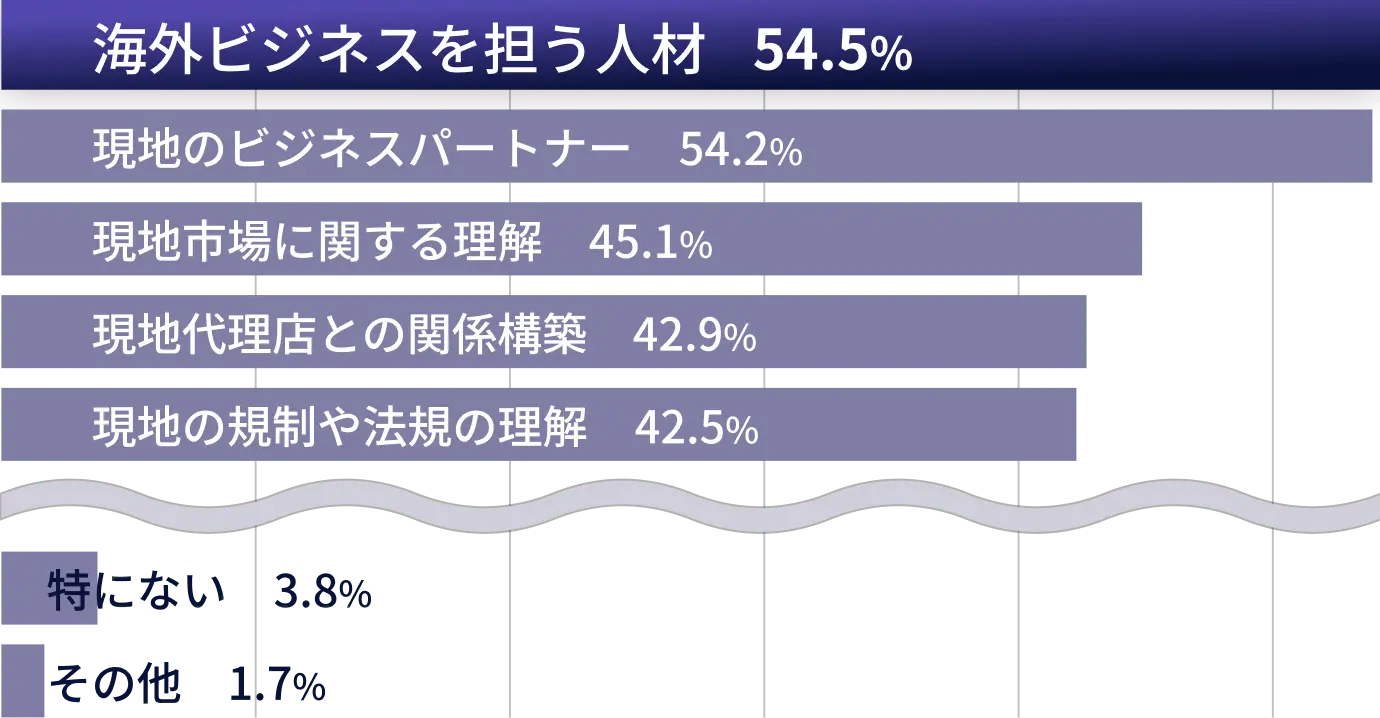 海外ビジネスを行う上での課題