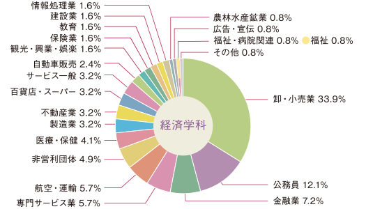 図：経済学科　就職状況円グラフ