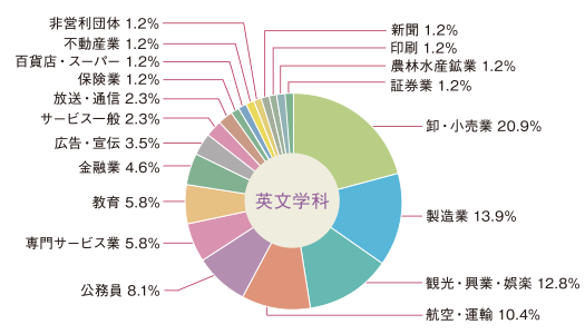 図：英文学科　就職状況円グラフ