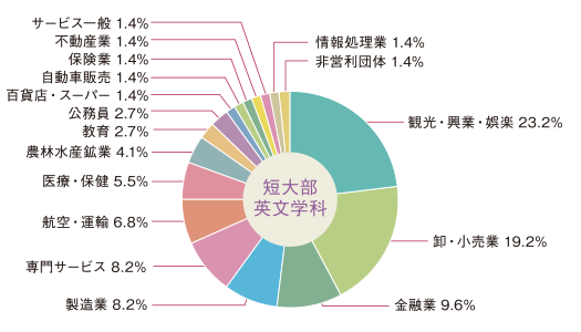図：短大英文学科　就職状況円グラフ