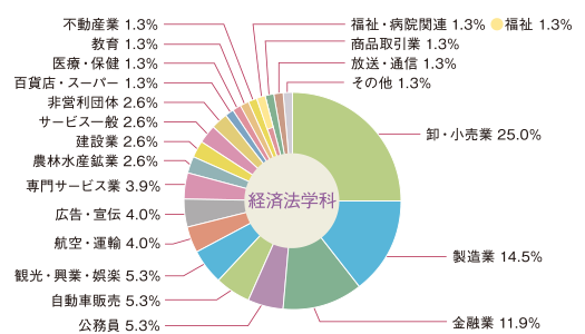 図：経済法学科　就職状況円グラフ