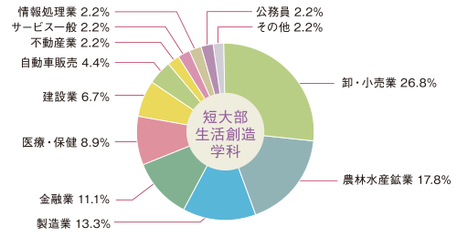 図：生活創造学科　就職状況円グラフ