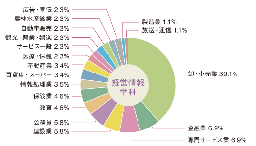 図：経営情報学科　就職状況円グラフ