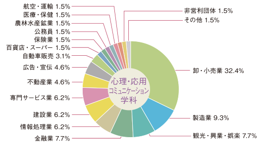 図：心理・応用コミュニケーション学科　就職状況円グラフ