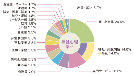 図：福祉計画学科　就職状況円グラフ