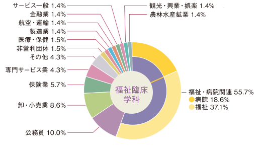 図：福祉臨床学科　就職状況円グラフ