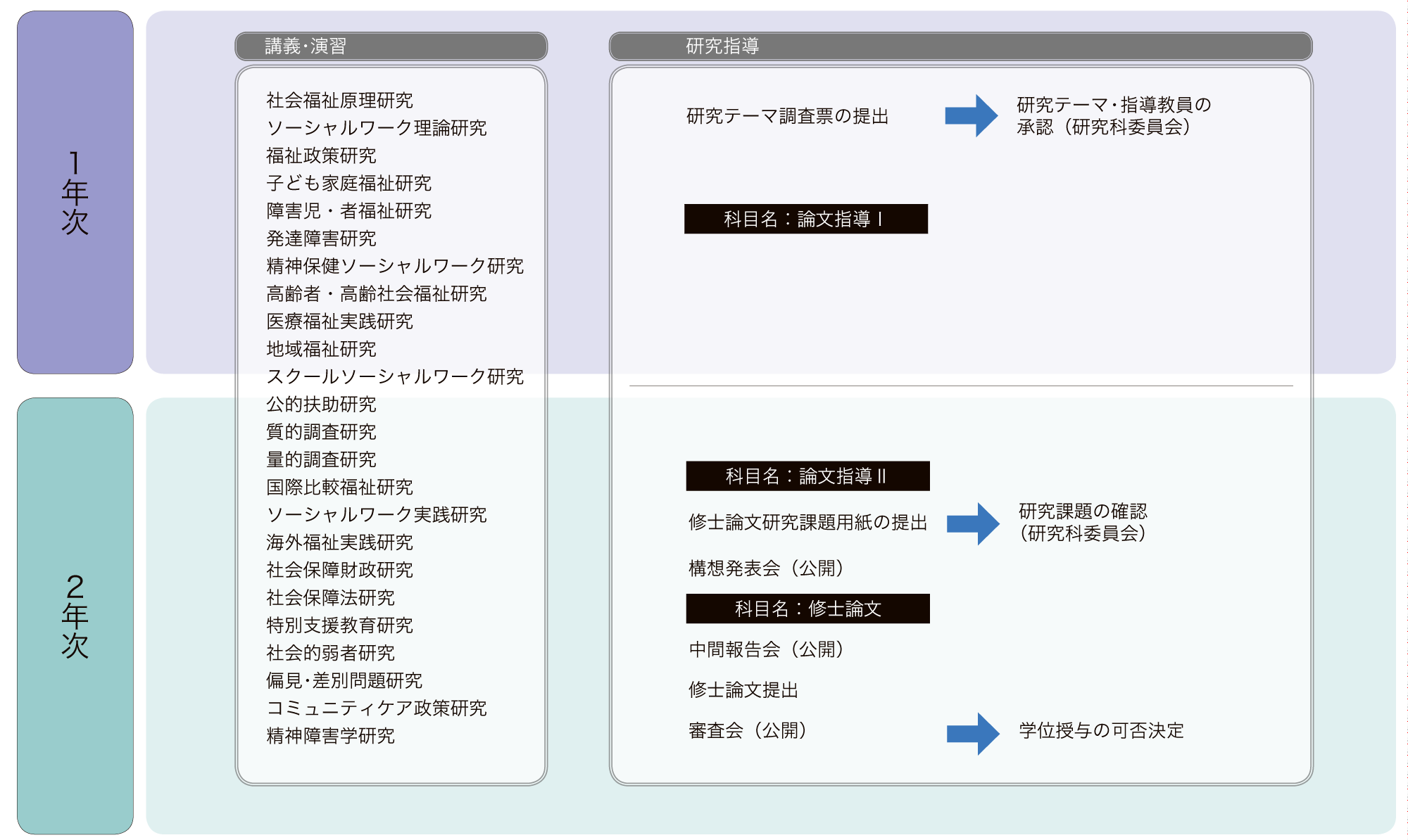 社会福祉学専攻授業科目の履修と研究指導について