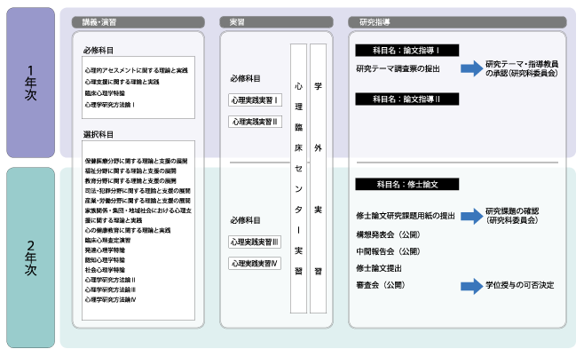 社会福祉学専攻授業科目の履修と研究指導について