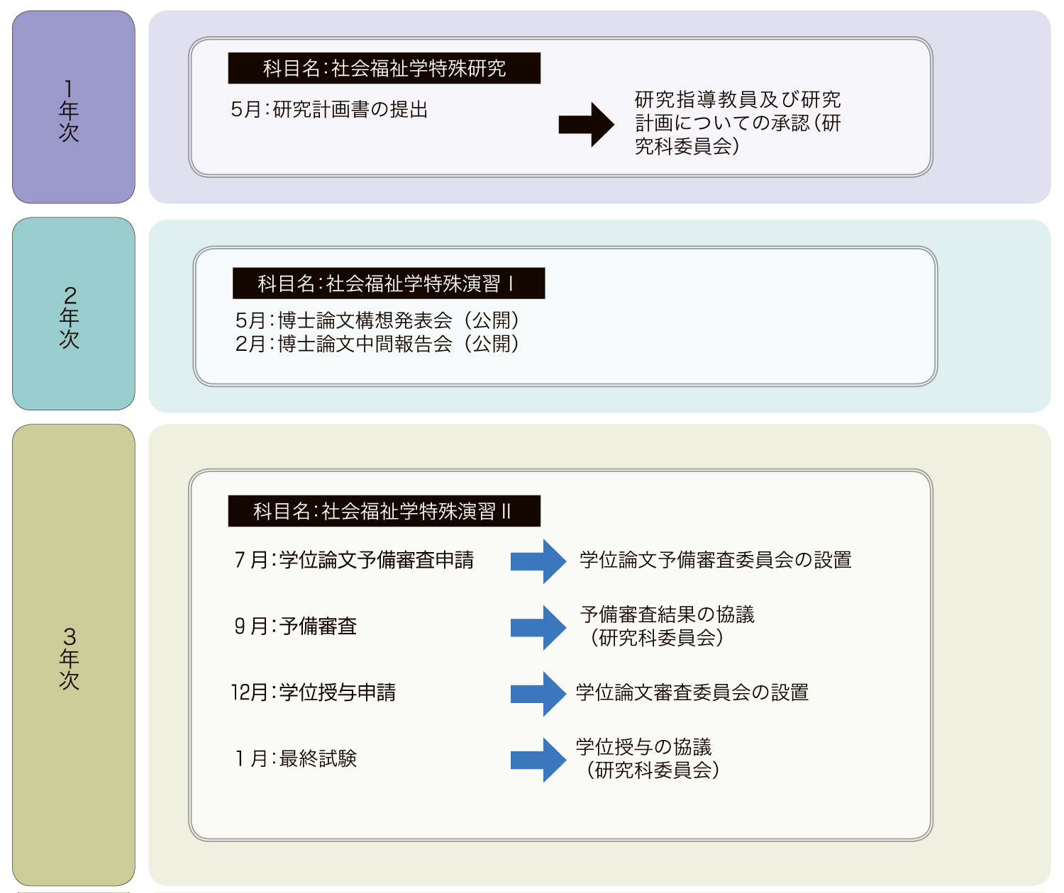 社会福祉学専攻　博士【後期】課程授業科目の履修と学位論文審査について