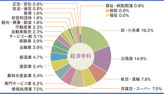 就職実績 北星学園大学 北星学園大学短期大学部 就職実績 北星学園大学 北星学園大学短期大学部