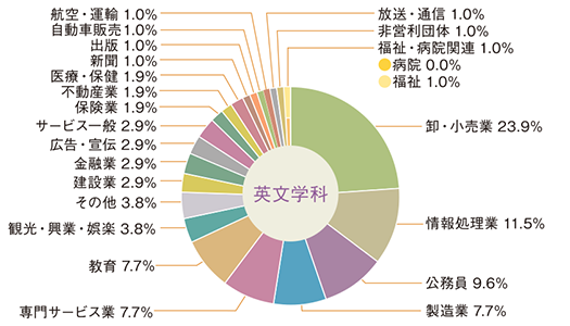 就職実績 北星学園大学 北星学園大学短期大学部 就職実績 北星学園大学 北星学園大学短期大学部