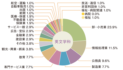 就職実績 北星学園大学 北星学園大学短期大学部