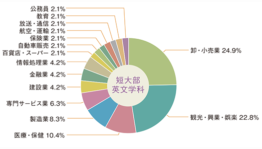図：短大英文学科　就職状況円グラフ