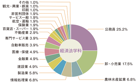 就職実績 北星学園大学 北星学園大学短期大学部 就職実績 北星学園大学 北星学園大学短期大学部