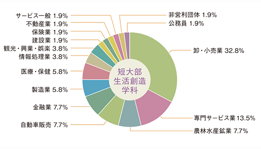 図：生活創造学科　就職状況円グラフ