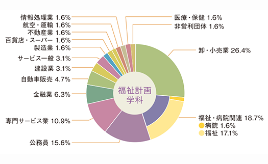 就職実績 北星学園大学 北星学園大学短期大学部 就職実績 北星学園大学 北星学園大学短期大学部