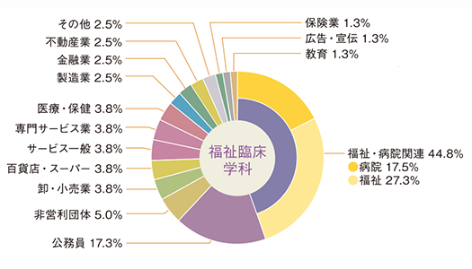 就職実績 北星学園大学 北星学園大学短期大学部 就職実績 北星学園大学 北星学園大学短期大学部