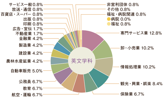 図：英文学科　就職状況円グラフ