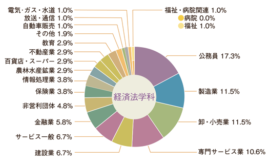 図：経済法学科　就職状況円グラフ