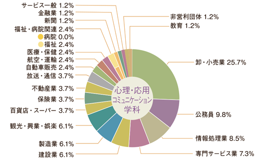 図：心理・応用コミュニケーション学科　就職状況円グラフ