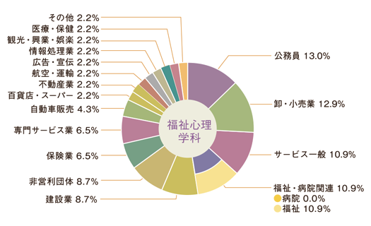 図：心理学科　就職状況円グラフ