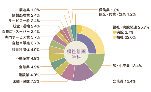 図：福祉計画学科　就職状況円グラフ