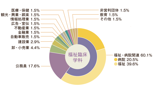 図：福祉臨床学科　就職状況円グラフ
