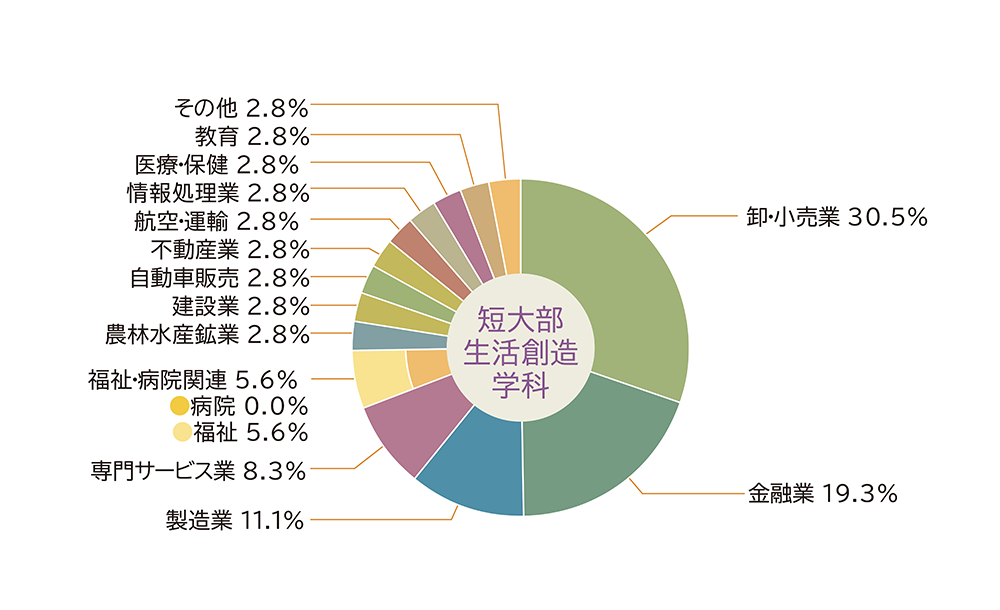 図：生活創造学科　就職状況円グラフ