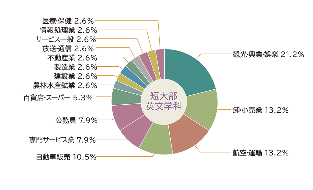 図：短大英文学科　就職状況円グラフ