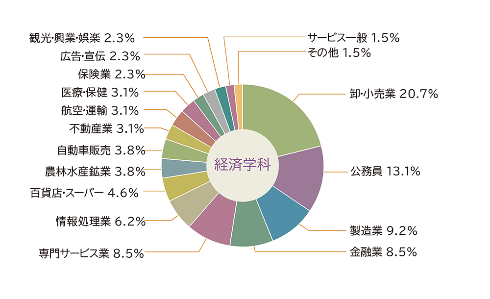 図：経済学科　就職状況円グラフ