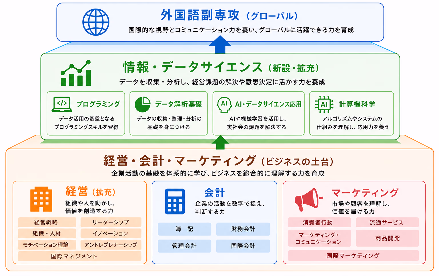 経営情報学科の学びの全体像。土台となる「経営・会計・マーケティング」の上に「情報・データサイエンス（新設・拡充）」、その上に「外国語副専攻（グローバル）」が積み上がる3層構造。