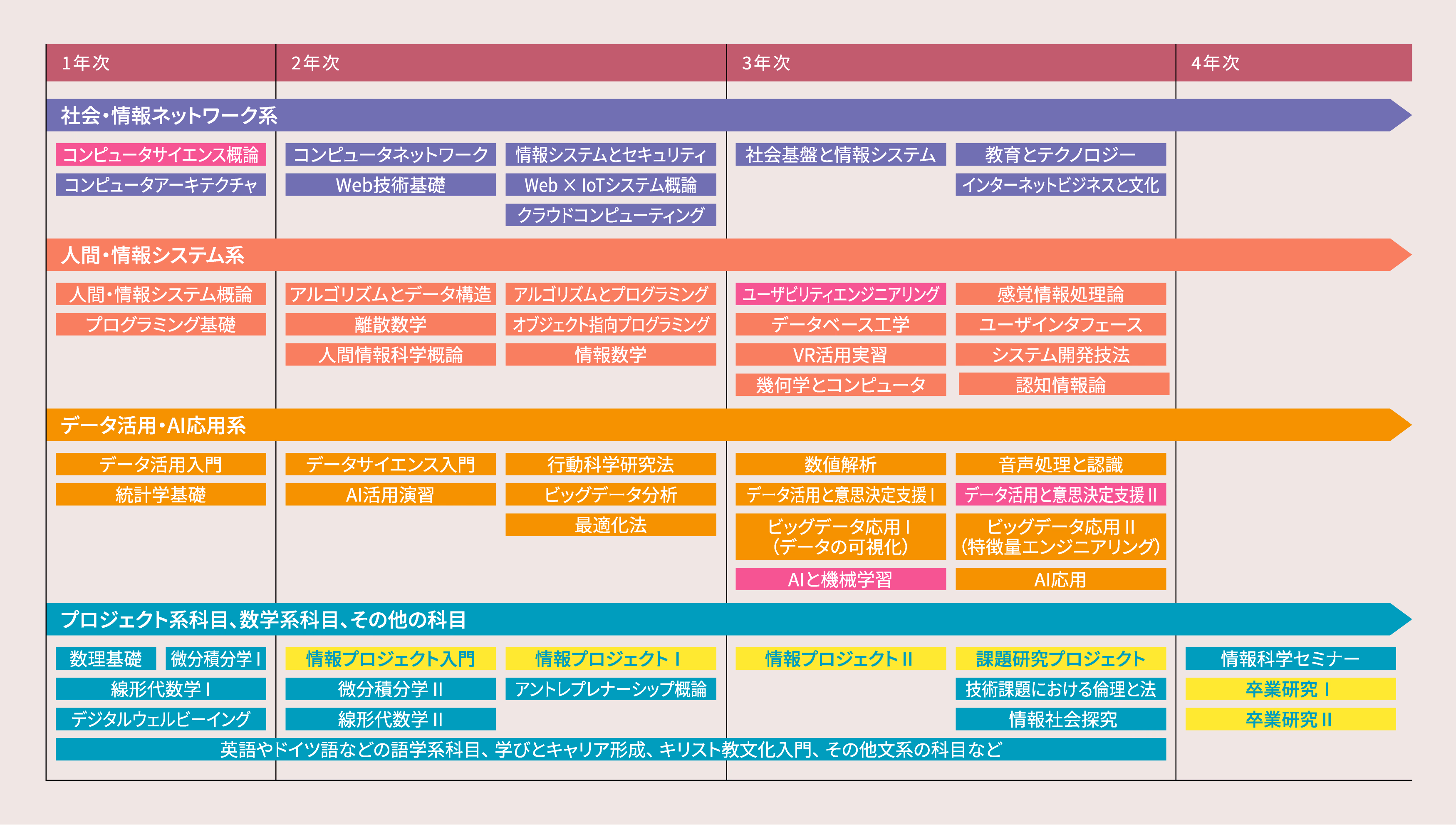 情報科学部のカリキュラム表。1年次から4年次までの、社会・情報ネットワーク系、人間・情報システム系、データ活用・AI応用系、プロジェクト系科目・数学系科目・その他の科目の配置