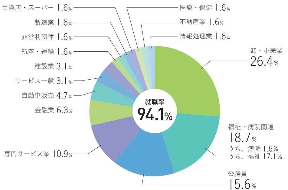 就職率94.1%