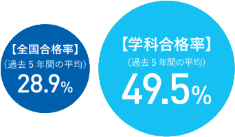 過去５年間の全国平均合格率と学科平均合格率を比較した図