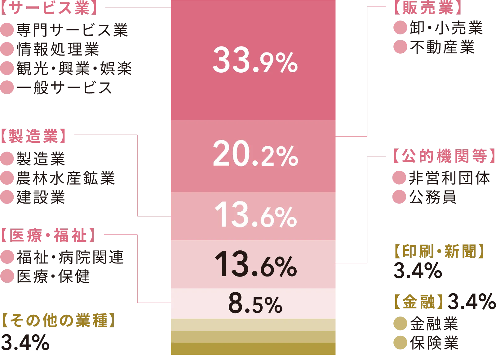 就職率グラフ