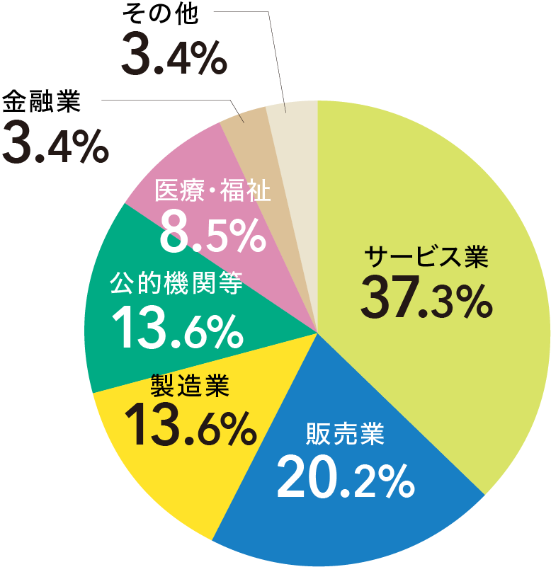 2022年度業種別就職状況