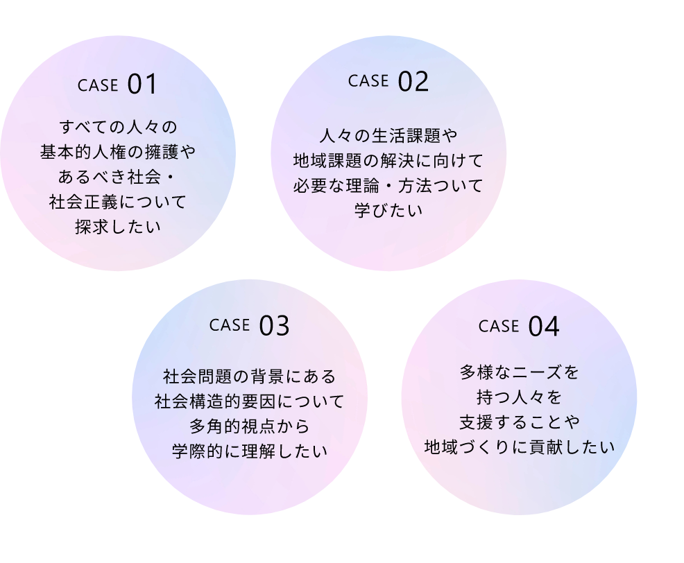 CASE01 すべての人々の基本的人権の擁護やあるべき社会・社会正義について探求したい
CASE02 人々の生活課題や地域課題の解決に向けて必要な理論・方法ついて学びたい
CASE03 社会問題の背景にある社会構造的要因について多角的視点から学際的に理解したい
CASE04 多様なニーズを持つ人々を支援することや地域づくりに貢献したい
